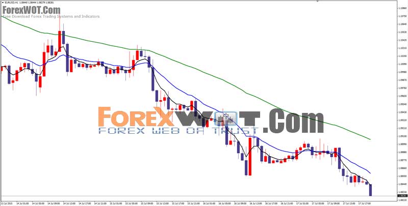 Online Foreign Currency Trading The 3 Ema Crossover Profitable - 